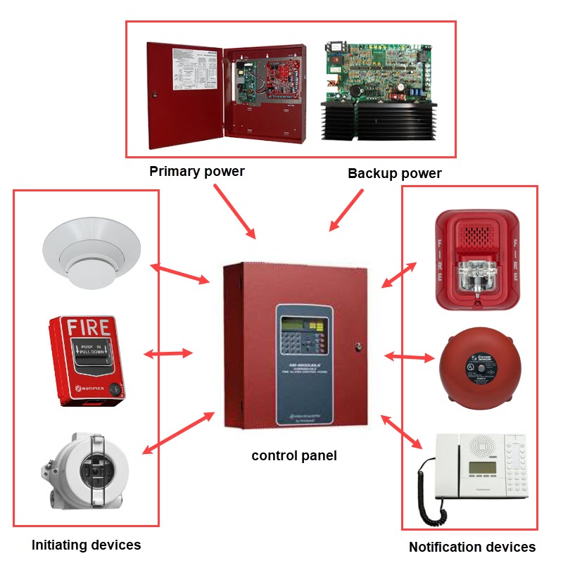Fire alarm system diagram — control panel, initiating and notification devices