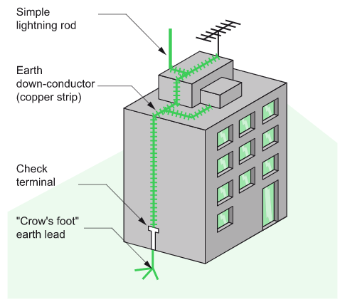 Lightning protection diagram — lightning rod, copper down-conductor, and crow's-foot earth lead on a building